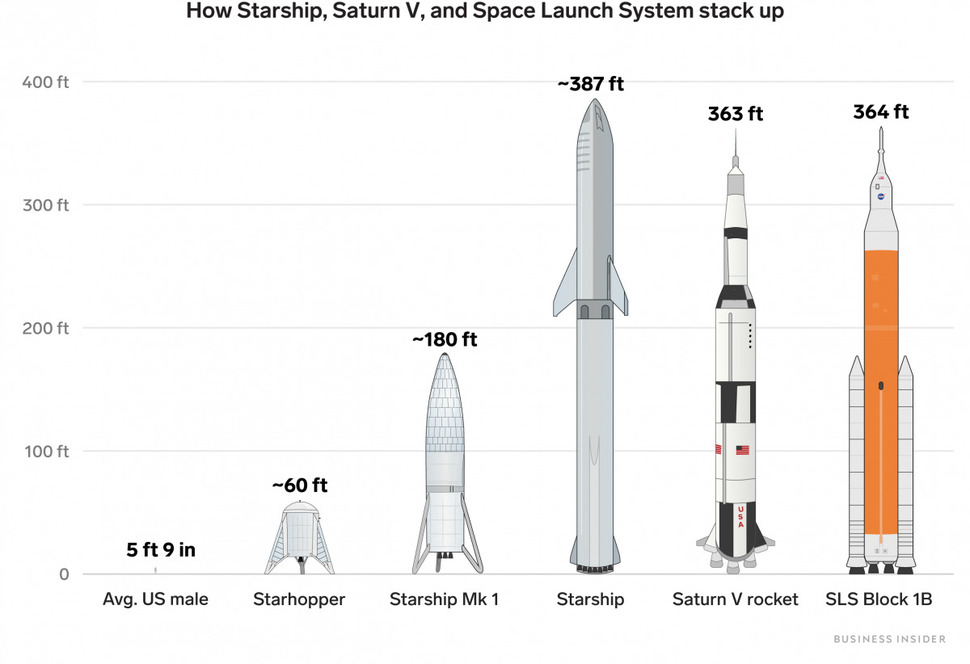 완성된 스타십은 아폴로우주선을 쏘아올린 새턴5보다 크다. 비즈니스인사이더에서 재인용