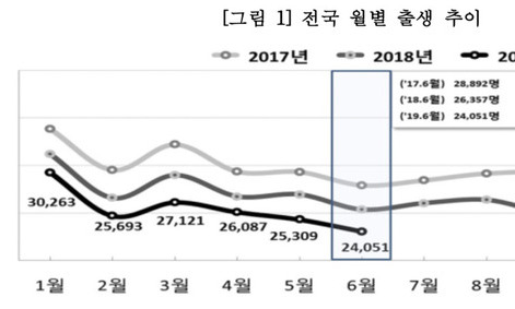 2분기 합계출산율 0.91명…6월 출생아 8.7%↓