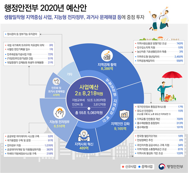 행정안전부 내년 예산안. 행안부 제공.