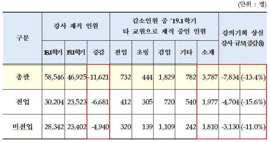 2018년과 2019년 1학기 강사 재직 인원 현황