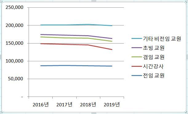 2016~2019년 대학 교원 수 변동 추이