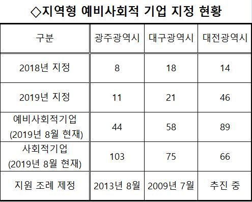 자료: 광주광역시, 대구광역시, 대전광역시