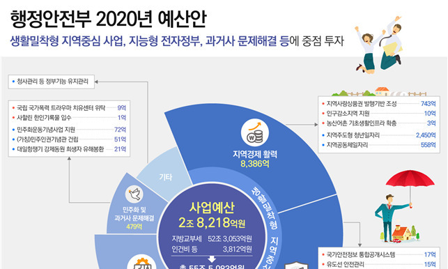 행안부, 내년 지역경제활성화에 8천억원 투입…5·18 행사에도 25억원