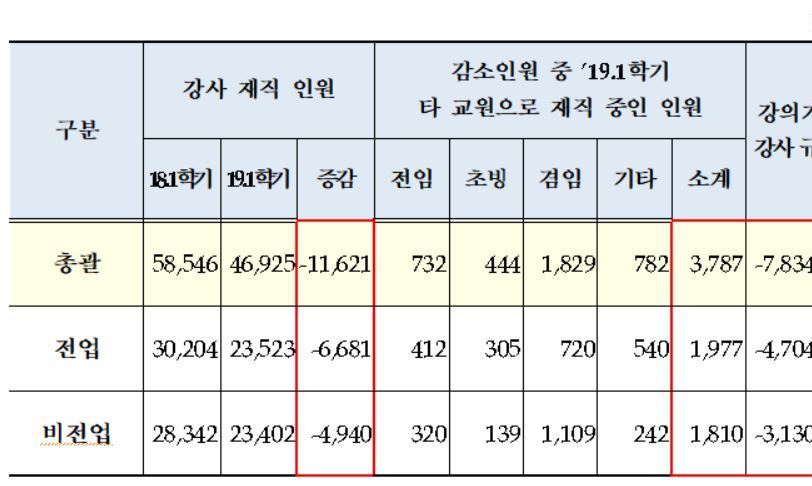 강사법 시행 앞두고 올해 1학기 강사들 7834명 해고  