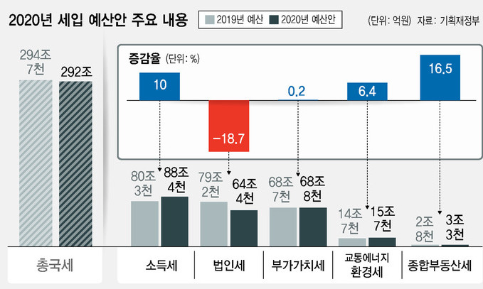 세입도 10년만에 마이너스 편성…법인세수 가장 줄어