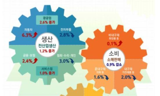 생산·투자 동반 상승…광공업생산 32개월 만에 최대 증가