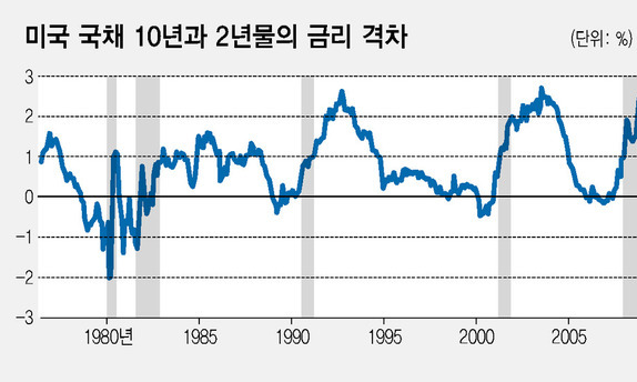 장단기 금리 역전, 경기 침체의 전조일까요