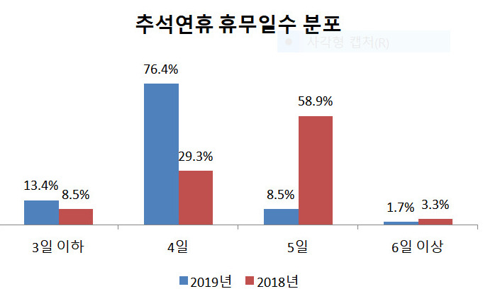 우울한 추석연휴 기상도…휴무·상여금 모두 감소