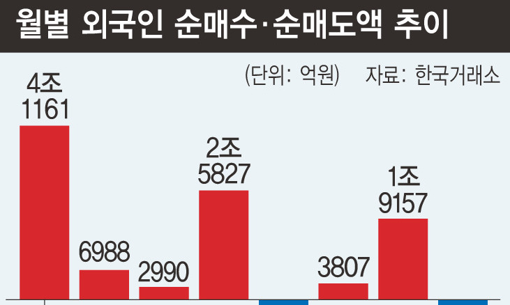 8월 외국인 주식 순매도 2.6조