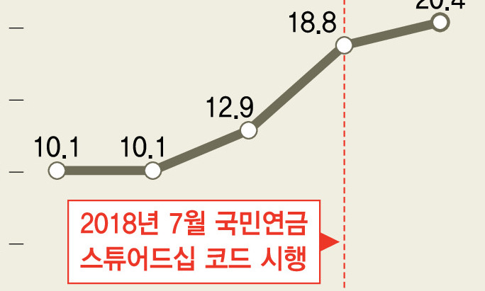 국민연금 ‘주총 거수기’ 벗을까…‘반대’ 의결권 행사 20% 넘어