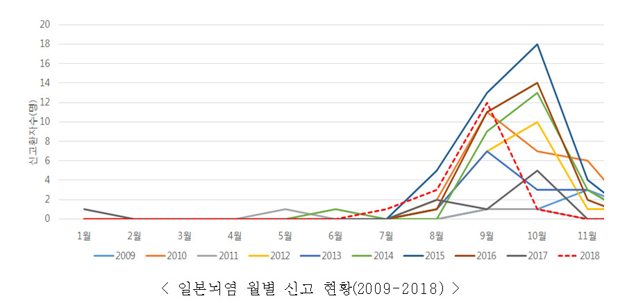 질병관리본부 자료를 보면 최근 10년(2009~2018년) 동안 일본뇌염 환자는 주로 8~11월(96.8%)에 발생하며 월별로는 9월 73명(38.6%), 10월 73명(38.6%) 등으로 많다.