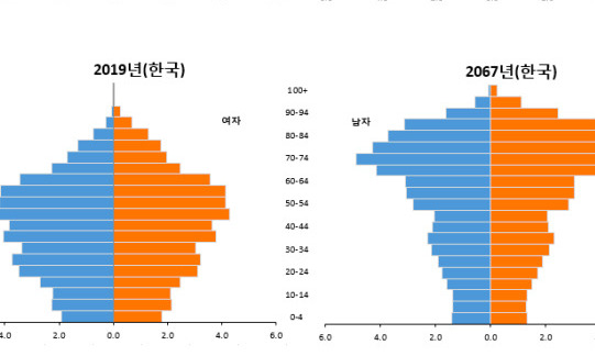 빨리 늙는 한국, 북한과 인구 합하면 고령화 속도 늦어져