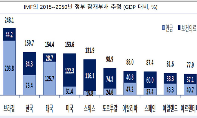 한국 정부부채 비율 낮지만 증가속도 세계 3위 ‘빨간불’