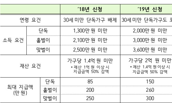 근로·자녀장려금 추석 전 6일까지 지급 