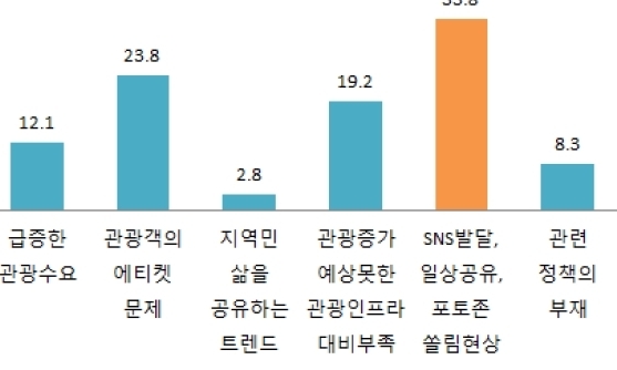 ‘오버투어리즘’ 심한 곳 1위는 제주도, 2위 북촌한옥마을