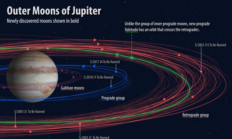 2017년 발견된 목성 위성 5개, 새 이름 받았다