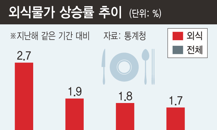 저물가라는데 나홀로 오르는 ‘외식물가’ 왜?