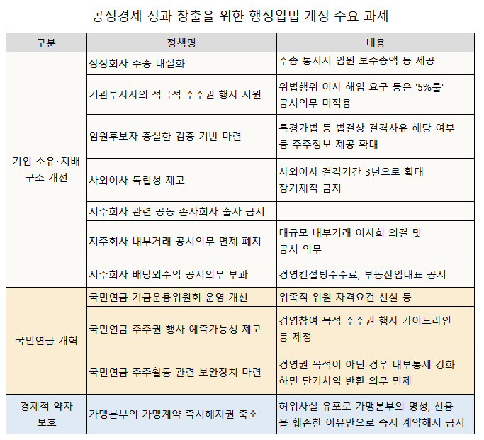 자료: 공정위(당정협의 결과)