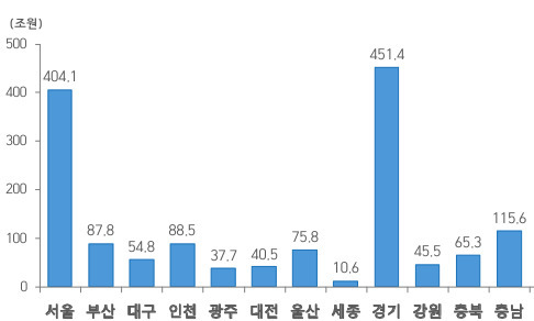 1인당 개인소득, 서울-울산-세종 순 많아 