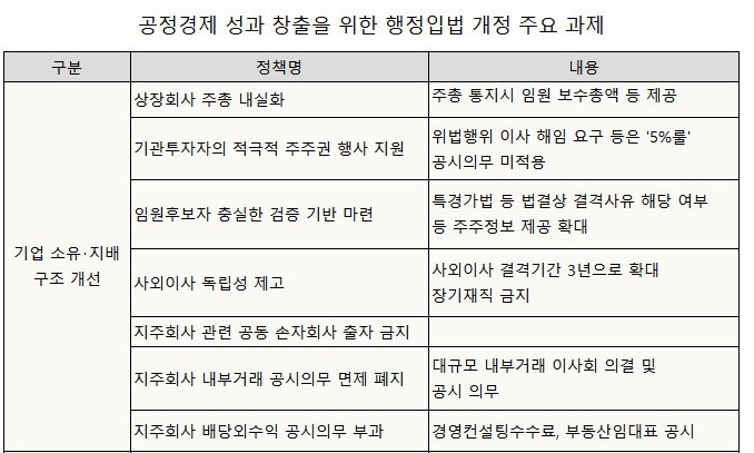 김상조 ‘재벌개혁’ 재시동…법개정 막히자 하위법령 ‘우회’