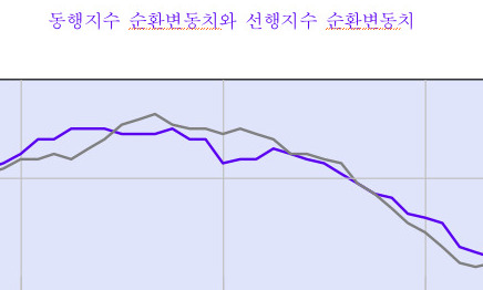 KDI “소비자물가 올해 말 이후 반등…디플레 가능성은 높아져”