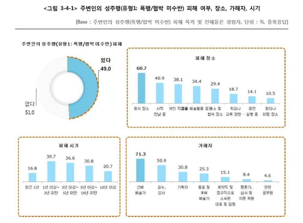 한국문화관광연구원이 조사한 ‘공연예술분야 성(性)인지 인권환경 실태조사’ 보고서(2019.4) 일부 갈무리.