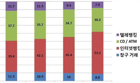 인터넷뱅킹 거래 비중 53.2%…은행권 점포·ATM 지속 감소