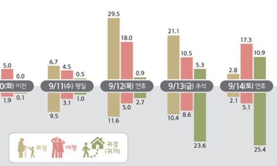 귀성길 12일 오전, 귀경길 13일 오후 가장 붐빈다  