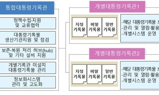 문 대통령, 개별기록관 짓기로…부산·양산쪽 터 물색