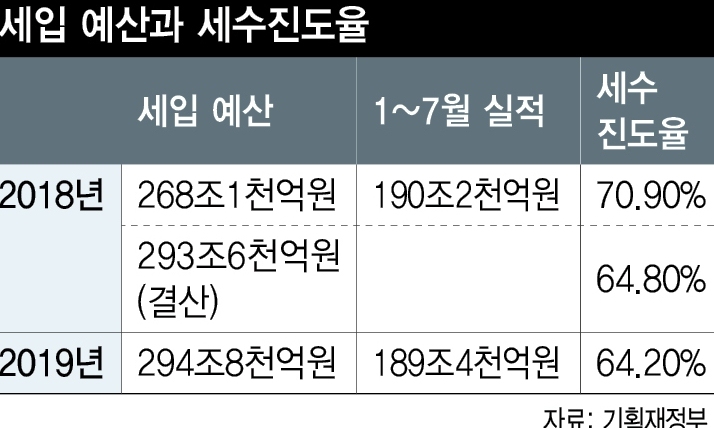 7월까지 국세수입 지난해보다 8천억원 감소