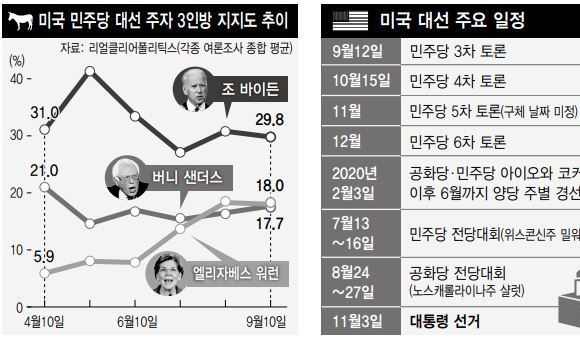 상승세 워런, ‘바이든 대세론’ 깰까 