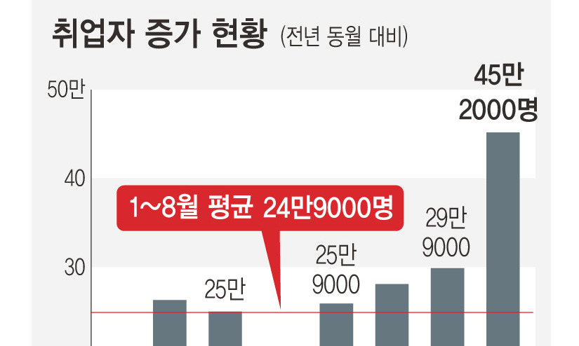 8월 취업자 45만명 늘었다