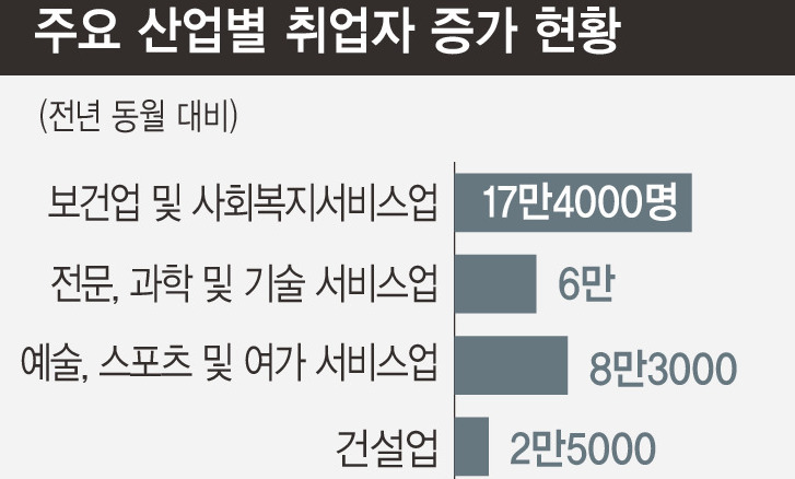 노인일자리·숙박음식업 취업자 증가…단시간제 많아