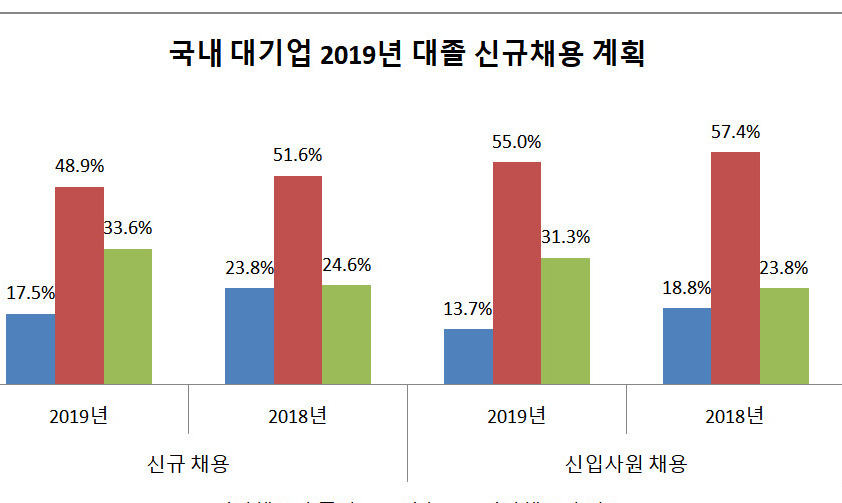 대기업 올해 채용규모 ‘축소’가 ‘증가’의 2배