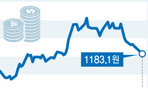 미-중 무역협상 진전에…환율 하락 안정세로