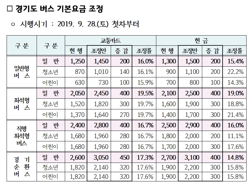 경기도가 오는 28일부터 버스요금을 인상한다.