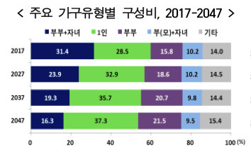 2037년에 1인 가구 중 60살 이상이 절반 넘어 