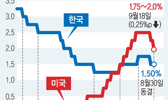 미 연준, 기준금리 두 달 만에 0.25%p 또 인하