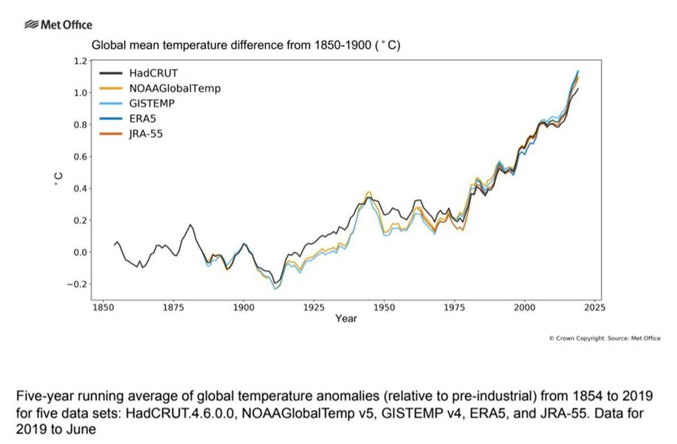 1854년~2019년 전지구 기온편차(산업화 이전 대비)의 5년 이동평균. 자료=영국기상청