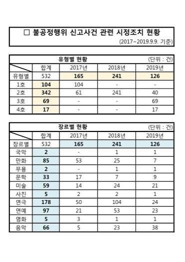 2017~2019년 현재 불공정행위 신고사건 관련 시정조치 현황. 문체부 제공