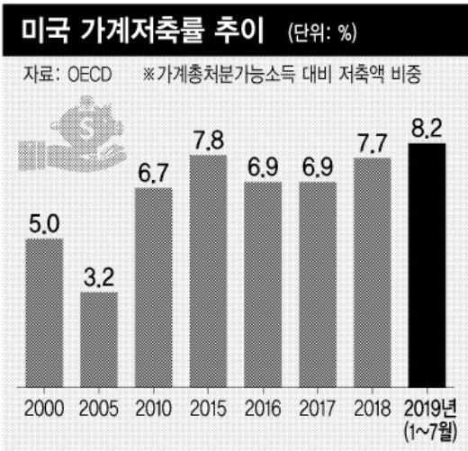 ‘과잉소비’ 경제 미국, 저축률 8% 지속 까닭은?