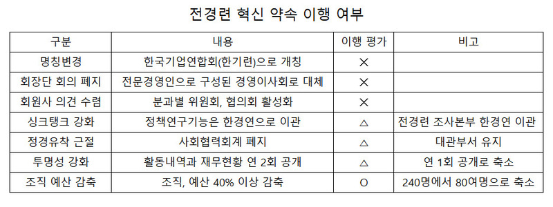 O=이행, △=부분이행, X=불이행