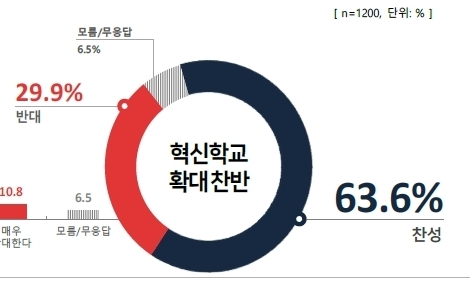 경기도민 10명 중 6명 혁신학교 확대 찬성