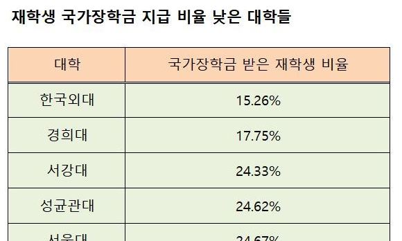 서울 주요 대학, 고소득층 학생 ‘쏠림’