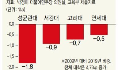 고려·연세·서강·성균관대, 사회적 약자 선발 ‘역주행’