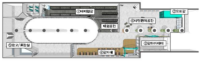 서울 지하철 7호선 ‘메트로팜’ 개요