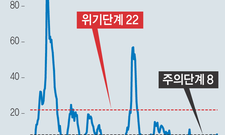 금융안정지수 42개월만에 ‘주의’ 단계로…“가계대출 연체 비중 상승”