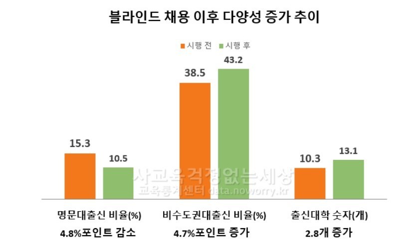 공공기관 ‘블라인드 채용’ 했더니… SKY 30% 줄고 지방대·여성 늘어 