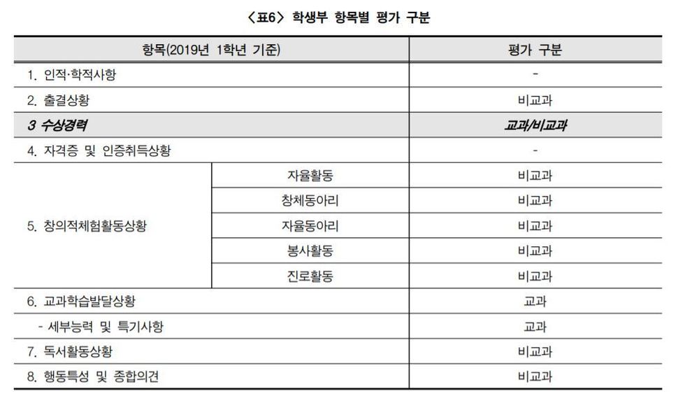 ‘고교교육 정상화와 대입제도 공정성 확보를 위한 포럼’ 자료집(전국교육감협의회 대입제도개선 연구단)에서 갈무리