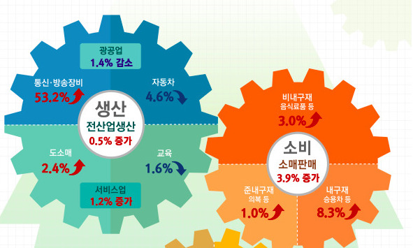 8월 생산·소비·투자 ‘트리플 증가’